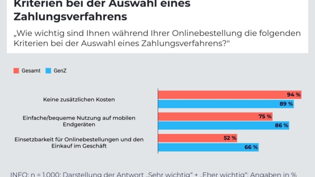 Diese Zahlungsoptionen sind beliebt, GenZ testet gerne Neues - Kriterien bei der Auswahl eines Zahlungsverfahrens - Quelle: Ecc Köln 'ECC Payment Update' 2023